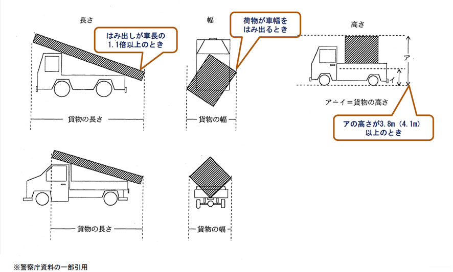 道路法と他法令の比較について 特殊車両通行許可申請サポートオフィス